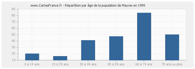 Répartition par âge de la population de Mayres en 1999