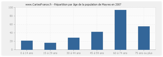 Répartition par âge de la population de Mayres en 2007