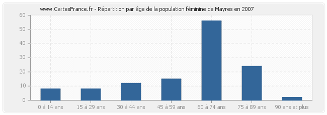 Répartition par âge de la population féminine de Mayres en 2007