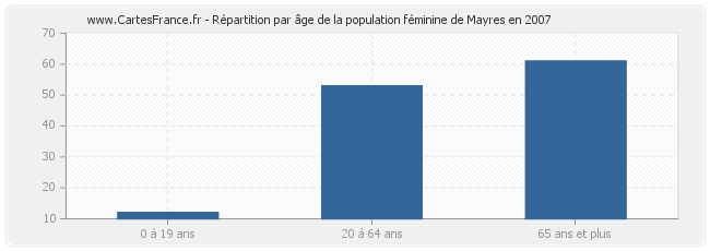 Répartition par âge de la population féminine de Mayres en 2007