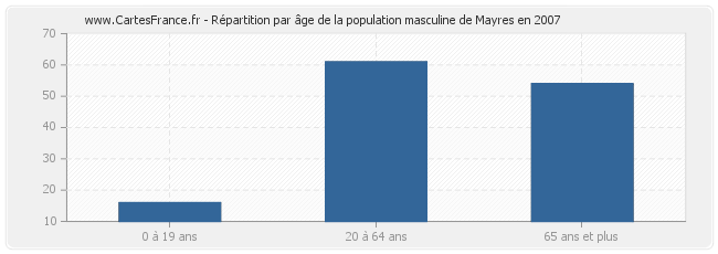 Répartition par âge de la population masculine de Mayres en 2007