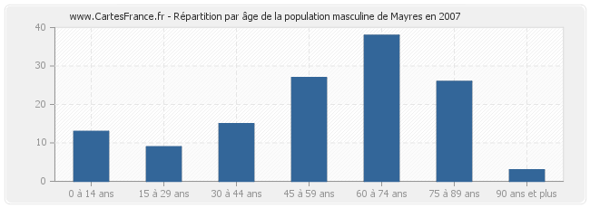 Répartition par âge de la population masculine de Mayres en 2007