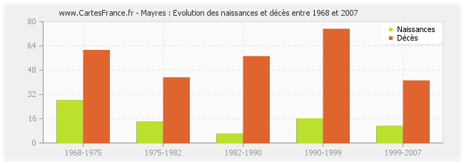 Mayres : Evolution des naissances et décès entre 1968 et 2007