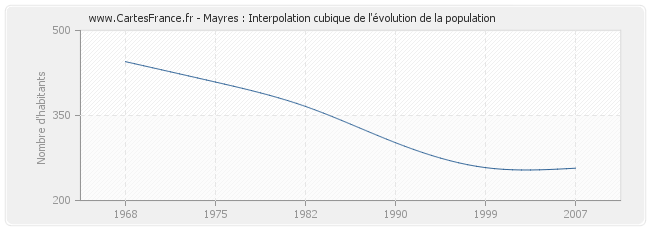 Mayres : Interpolation cubique de l'évolution de la population