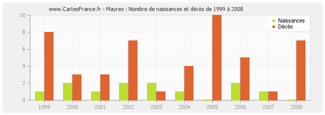 Mayres : Nombre de naissances et décès de 1999 à 2008