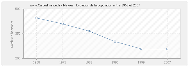 Population Mayres