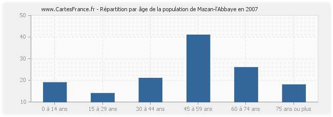 Répartition par âge de la population de Mazan-l'Abbaye en 2007