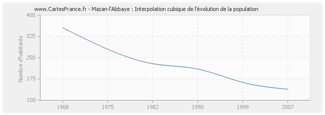 Mazan-l'Abbaye : Interpolation cubique de l'évolution de la population