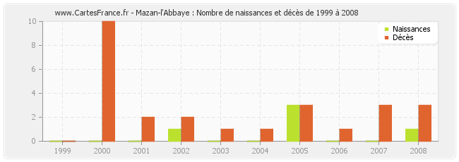 Mazan-l'Abbaye : Nombre de naissances et décès de 1999 à 2008