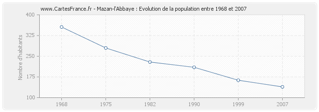 Population Mazan-l'Abbaye