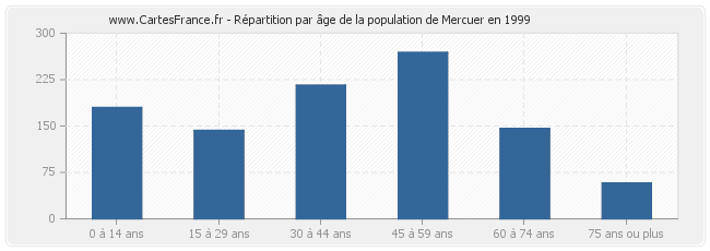 Répartition par âge de la population de Mercuer en 1999