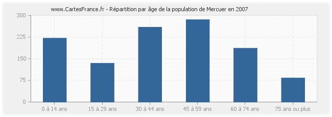 Répartition par âge de la population de Mercuer en 2007