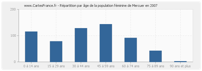 Répartition par âge de la population féminine de Mercuer en 2007
