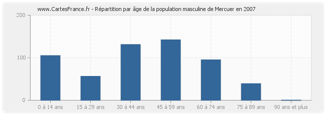 Répartition par âge de la population masculine de Mercuer en 2007