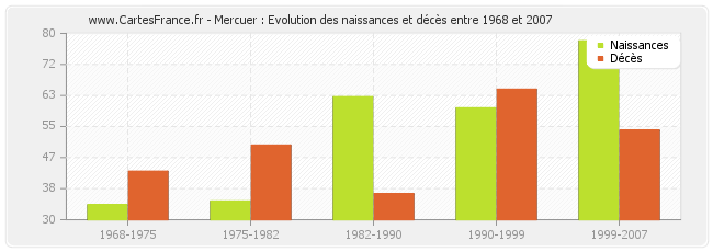 Mercuer : Evolution des naissances et décès entre 1968 et 2007