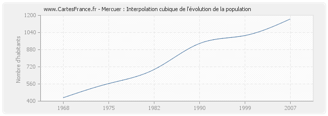 Mercuer : Interpolation cubique de l'évolution de la population