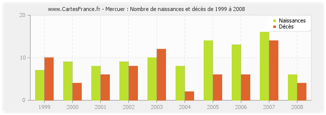 Mercuer : Nombre de naissances et décès de 1999 à 2008