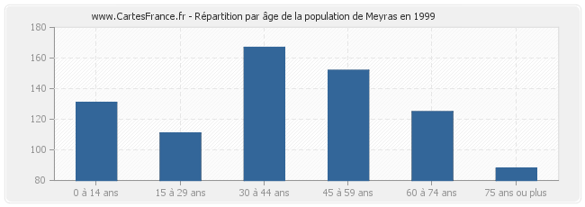 Répartition par âge de la population de Meyras en 1999