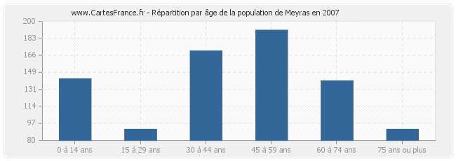 Répartition par âge de la population de Meyras en 2007