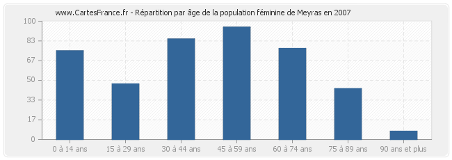 Répartition par âge de la population féminine de Meyras en 2007