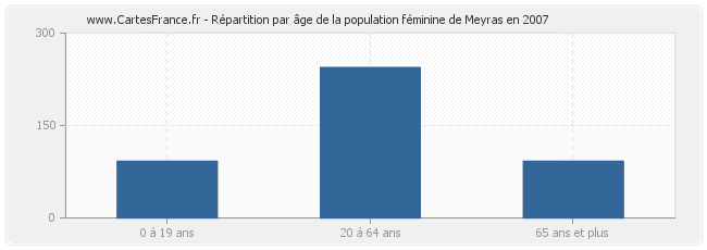 Répartition par âge de la population féminine de Meyras en 2007