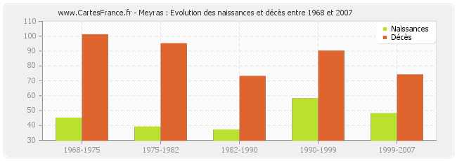 Meyras : Evolution des naissances et décès entre 1968 et 2007