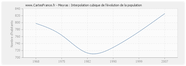 Meyras : Interpolation cubique de l'évolution de la population