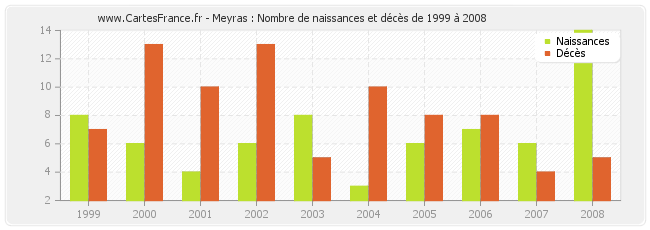 Meyras : Nombre de naissances et décès de 1999 à 2008