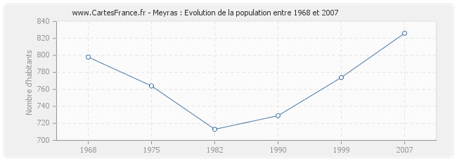 Population Meyras