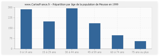 Répartition par âge de la population de Meysse en 1999