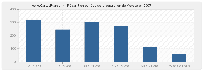 Répartition par âge de la population de Meysse en 2007
