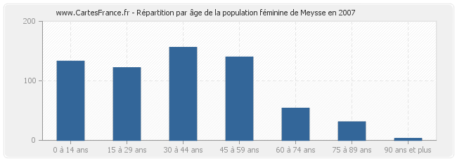 Répartition par âge de la population féminine de Meysse en 2007