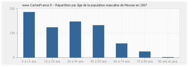 Répartition par âge de la population masculine de Meysse en 2007