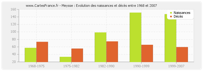 Meysse : Evolution des naissances et décès entre 1968 et 2007
