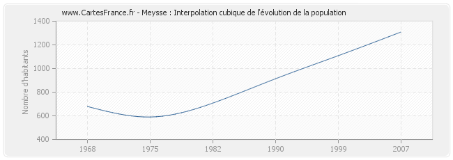 Meysse : Interpolation cubique de l'évolution de la population