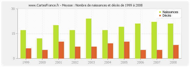 Meysse : Nombre de naissances et décès de 1999 à 2008