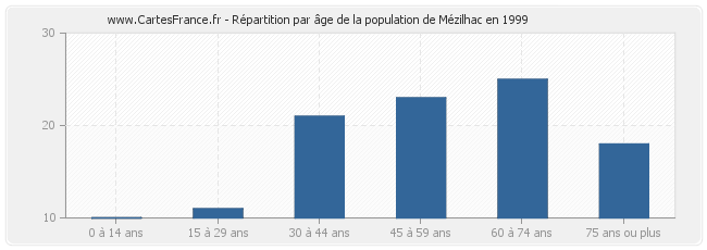 Répartition par âge de la population de Mézilhac en 1999