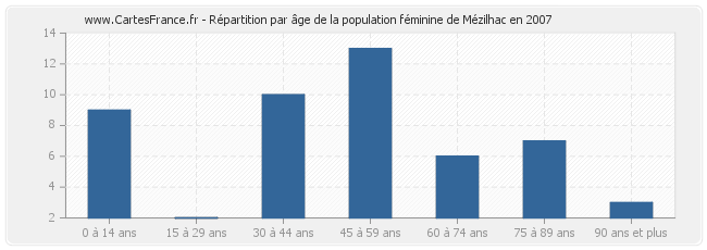 Répartition par âge de la population féminine de Mézilhac en 2007