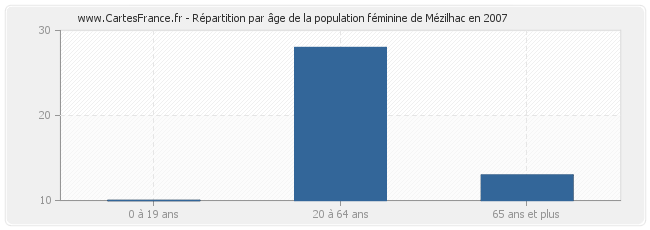 Répartition par âge de la population féminine de Mézilhac en 2007