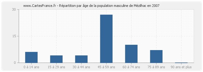 Répartition par âge de la population masculine de Mézilhac en 2007