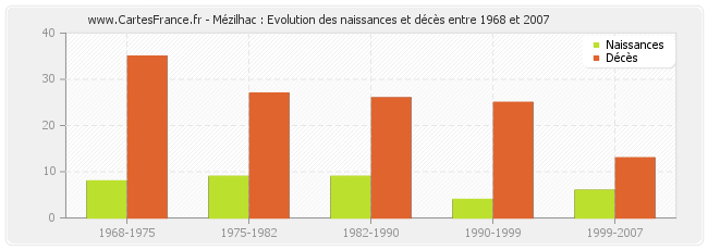 Mézilhac : Evolution des naissances et décès entre 1968 et 2007
