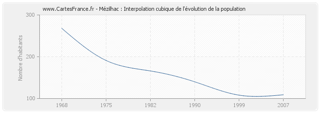 Mézilhac : Interpolation cubique de l'évolution de la population