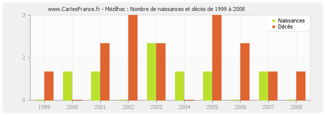 Mézilhac : Nombre de naissances et décès de 1999 à 2008