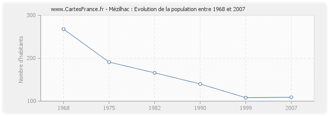 Population Mézilhac