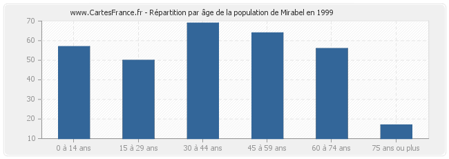 Répartition par âge de la population de Mirabel en 1999