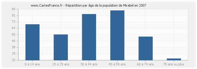 Répartition par âge de la population de Mirabel en 2007
