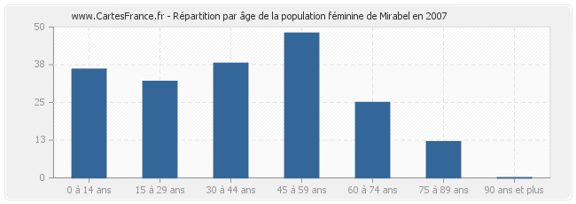 Répartition par âge de la population féminine de Mirabel en 2007