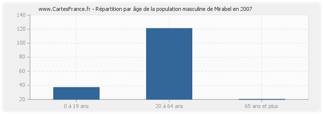 Répartition par âge de la population masculine de Mirabel en 2007