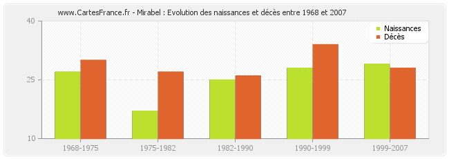 Mirabel : Evolution des naissances et décès entre 1968 et 2007