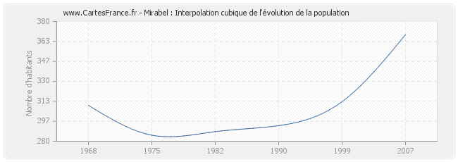 Mirabel : Interpolation cubique de l'évolution de la population